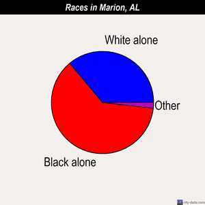 Marion races chart