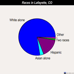 Lafayette races chart