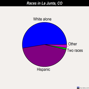 La Junta races chart