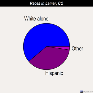 Lamar races chart