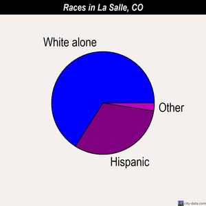 La Salle races chart
