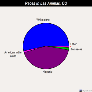 Las Animas races chart