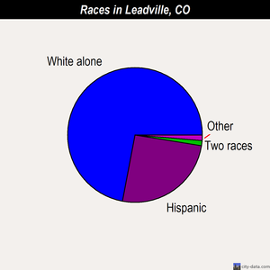 Leadville races chart