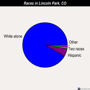 Lincoln Park races chart