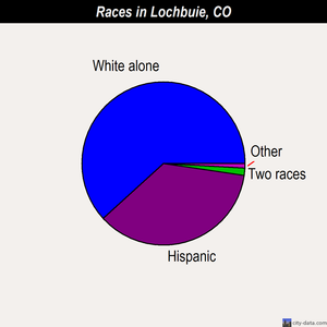 Lochbuie races chart