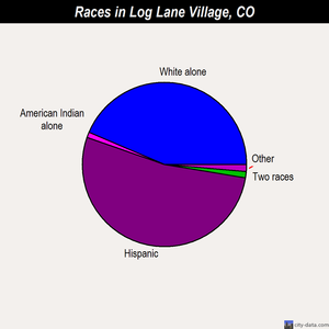 Log Lane Village races chart