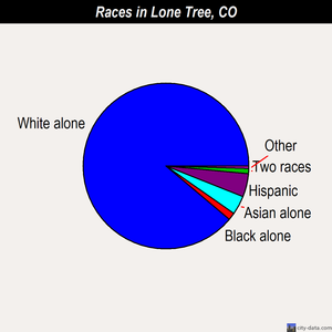 Lone Tree races chart