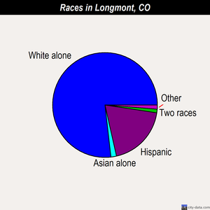 Longmont races chart