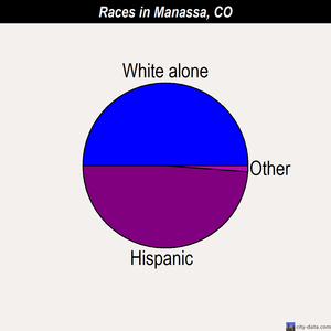 Manassa races chart