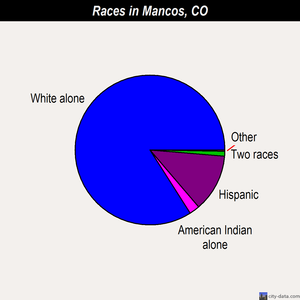Mancos races chart