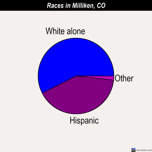 Milliken races chart