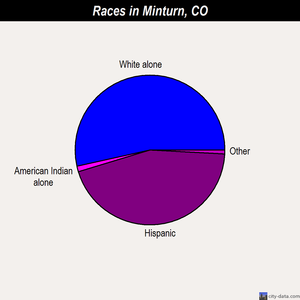 Minturn races chart