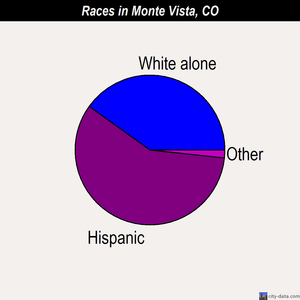 Monte Vista races chart