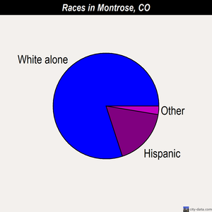 Montrose races chart
