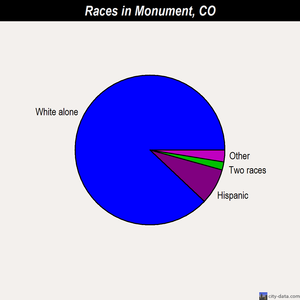 Monument races chart