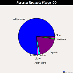 Mountain Village races chart