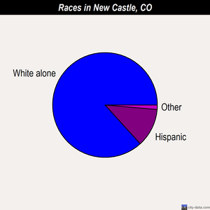 New Castle races chart