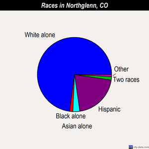 Northglenn races chart