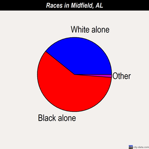 Midfield races chart