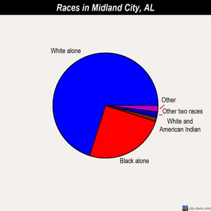 Midland City races chart
