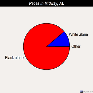 Midway races chart