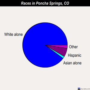 Poncha Springs races chart