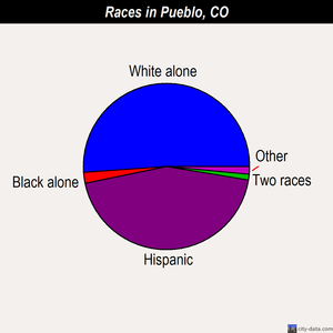 Pueblo races chart