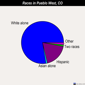 Pueblo West races chart