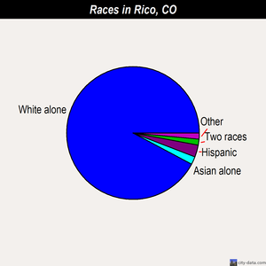 Rico races chart