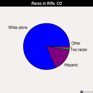 Rifle races chart