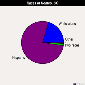 Romeo races chart