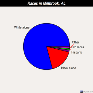 Millbrook races chart