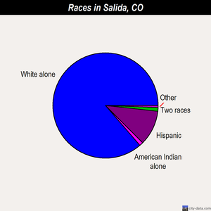 Salida races chart