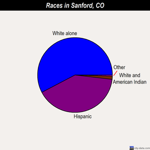 Sanford races chart