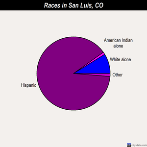 San Luis races chart