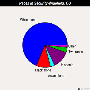 Security-Widefield races chart