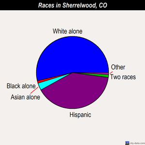 Sherrelwood races chart
