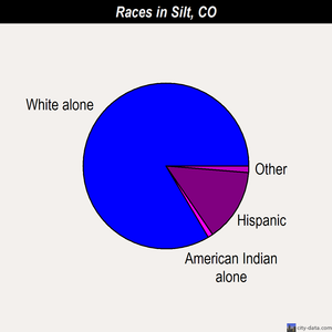 Silt races chart