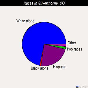 Silverthorne races chart