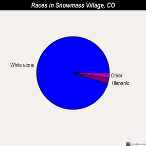 Snowmass Village races chart