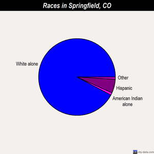 Springfield races chart
