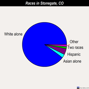 Stonegate races chart