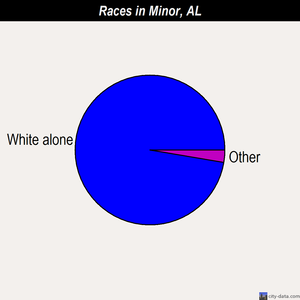 Minor races chart