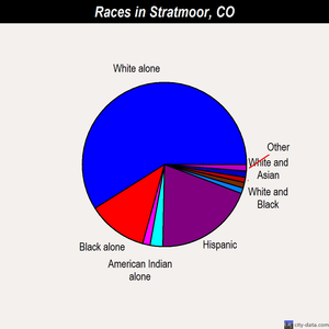 Stratmoor races chart