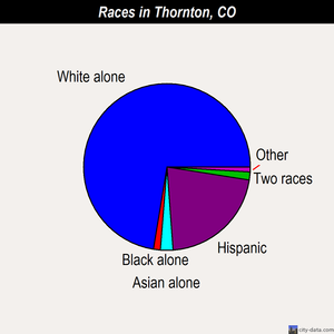 Thornton races chart