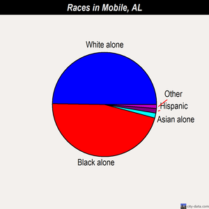 Mobile races chart