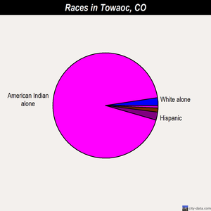 Towaoc races chart