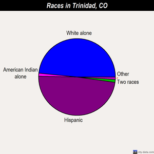 Trinidad races chart
