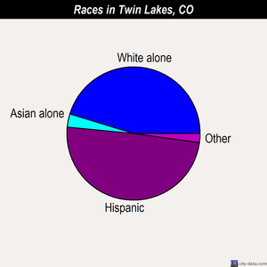 Twin Lakes races chart
