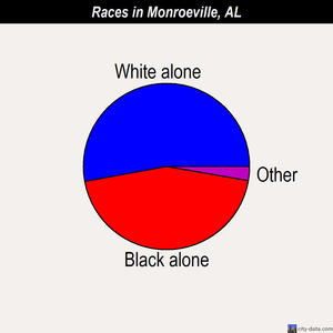 Monroeville races chart